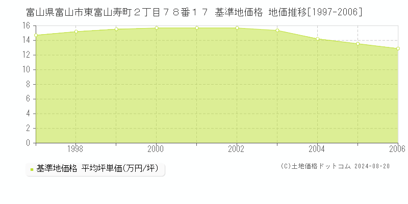 富山県富山市東富山寿町２丁目７８番１７ 基準地価格 地価推移[1997-2006]