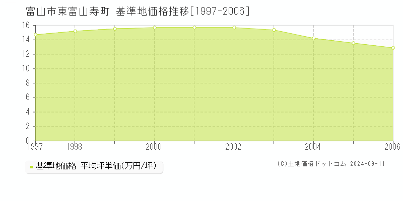 東富山寿町(富山市)の基準地価格推移グラフ(坪単価)[1997-2006年]