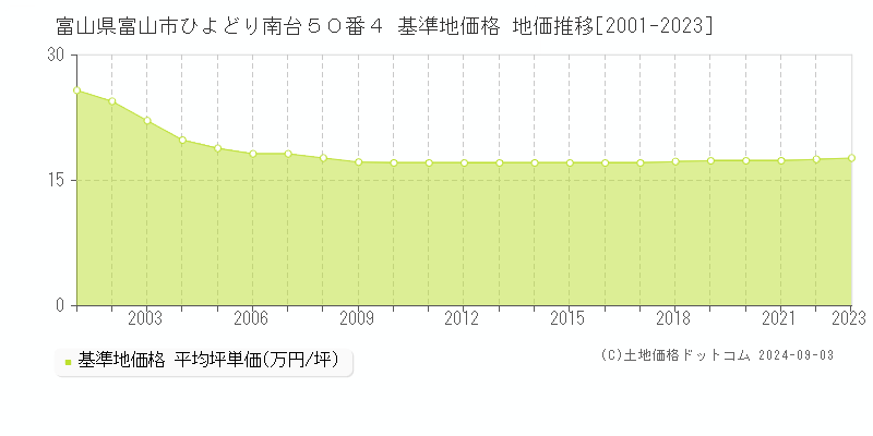 富山県富山市ひよどり南台５０番４ 基準地価格 地価推移[2001-2023]