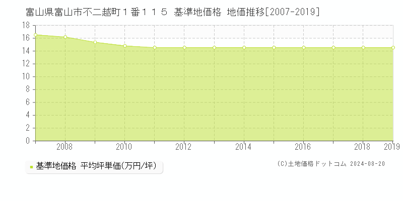 富山県富山市不二越町１番１１５ 基準地価格 地価推移[2007-2019]