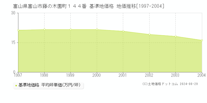 富山県富山市藤の木園町１４４番 基準地価格 地価推移[1997-2004]