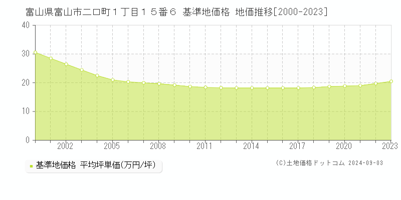 富山県富山市二口町１丁目１５番６ 基準地価格 地価推移[2000-2023]