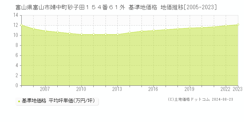 富山県富山市婦中町砂子田１５４番６１外 基準地価格 地価推移[2005-2023]