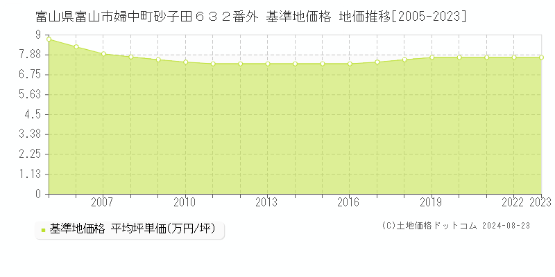 富山県富山市婦中町砂子田６３２番外 基準地価格 地価推移[2005-2023]