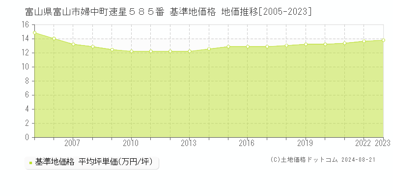 富山県富山市婦中町速星５８５番 基準地価格 地価推移[2005-2023]