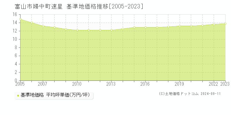 婦中町速星(富山市)の基準地価格推移グラフ(坪単価)[2005-2023年]