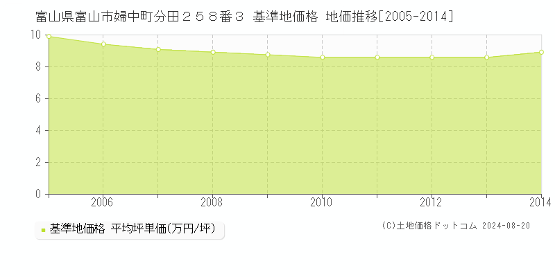 富山県富山市婦中町分田２５８番３ 基準地価格 地価推移[2005-2014]