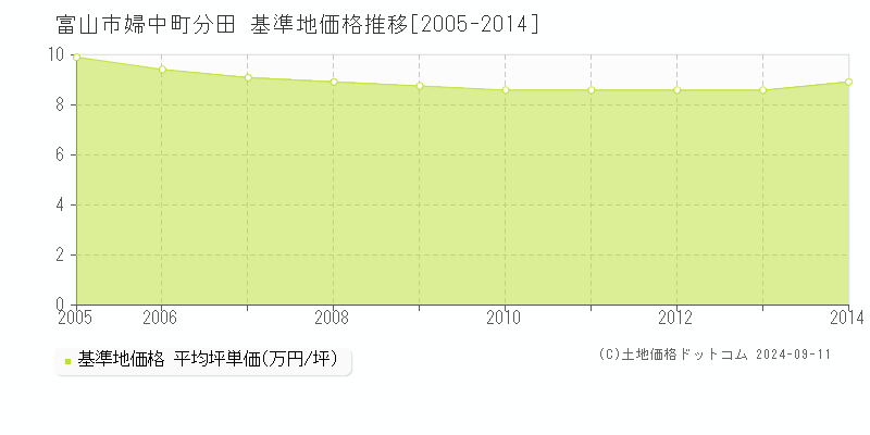 婦中町分田(富山市)の基準地価格推移グラフ(坪単価)[2005-2014年]