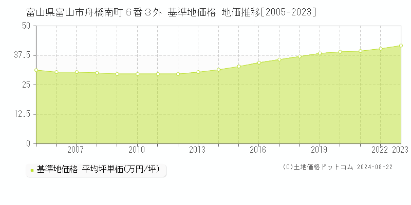 富山県富山市舟橋南町６番３外 基準地価格 地価推移[2005-2023]