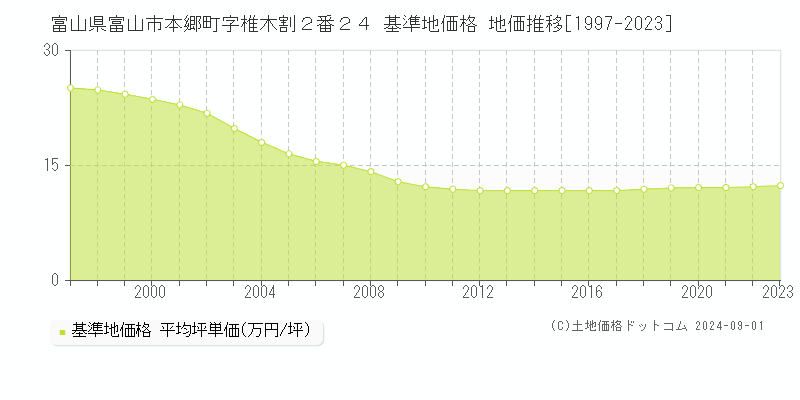 富山県富山市本郷町字椎木割２番２４ 基準地価 地価推移[1997-2024]