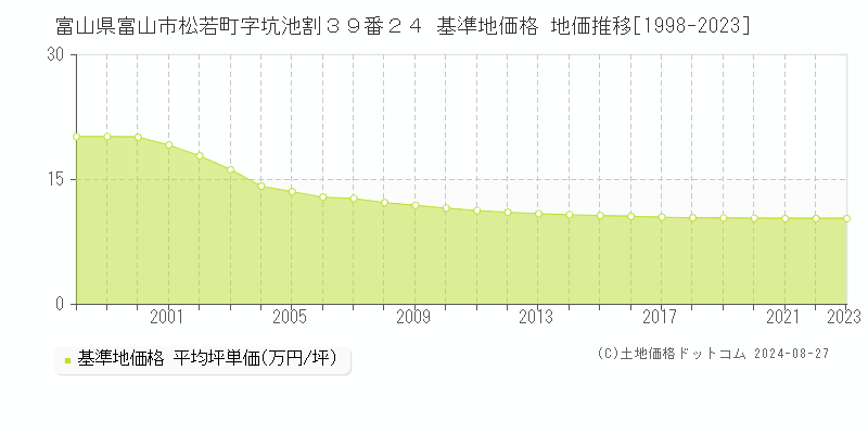 富山県富山市松若町字坑池割３９番２４ 基準地価格 地価推移[1998-2023]