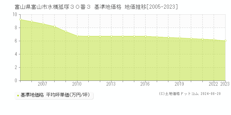 富山県富山市水橋狐塚３０番３ 基準地価格 地価推移[2005-2023]