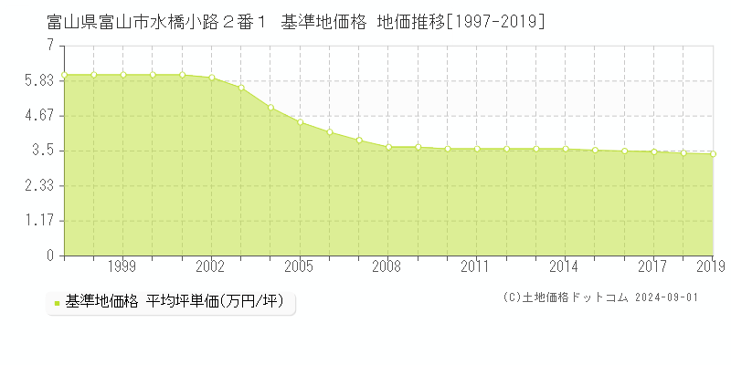 富山県富山市水橋小路２番１ 基準地価 地価推移[1997-2019]