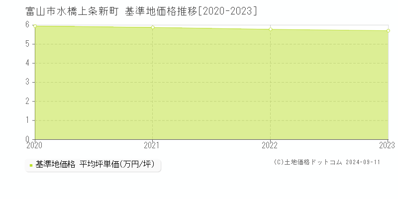 水橋上条新町(富山市)の基準地価格推移グラフ(坪単価)[2020-2023年]