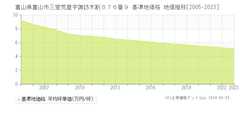 富山県富山市三室荒屋字諏訪木割８７６番９ 基準地価格 地価推移[2005-2023]