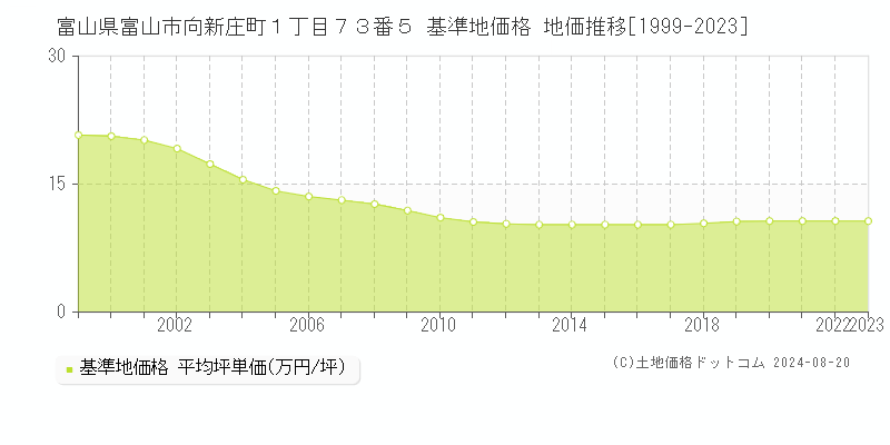 富山県富山市向新庄町１丁目７３番５ 基準地価 地価推移[1999-2024]