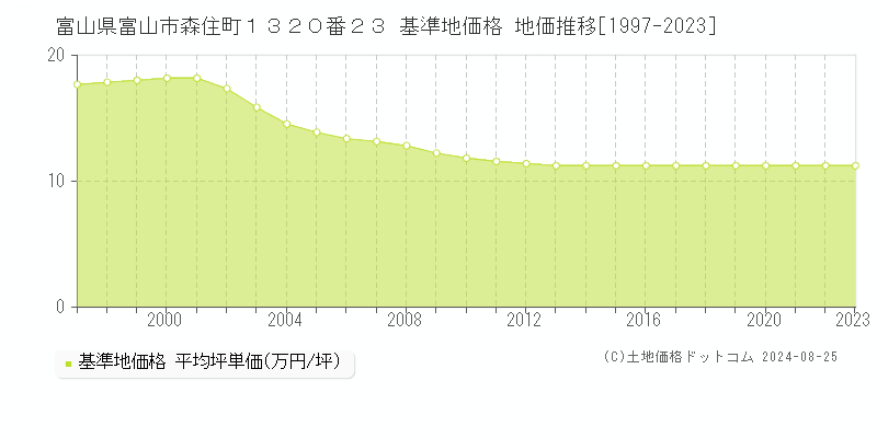 富山県富山市森住町１３２０番２３ 基準地価格 地価推移[1997-2023]