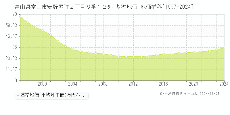 富山県富山市安野屋町２丁目６番１２外 基準地価格 地価推移[1997-2023]