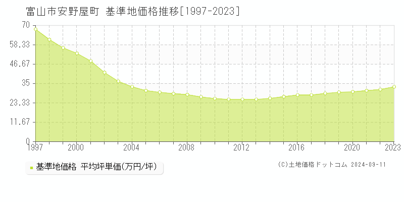 安野屋町(富山市)の基準地価格推移グラフ(坪単価)[1997-2023年]