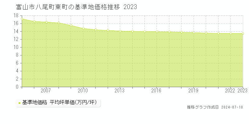 富山市八尾町東町の基準地価推移グラフ 