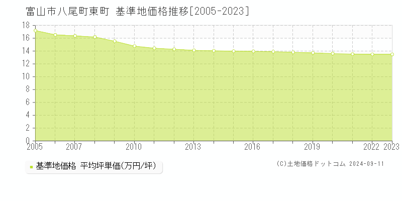 八尾町東町(富山市)の基準地価格推移グラフ(坪単価)[2005-2023年]