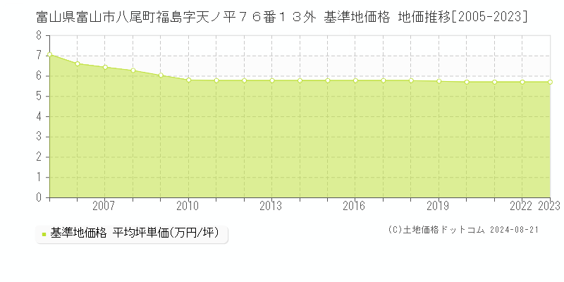 富山県富山市八尾町福島字天ノ平７６番１３外 基準地価格 地価推移[2005-2023]