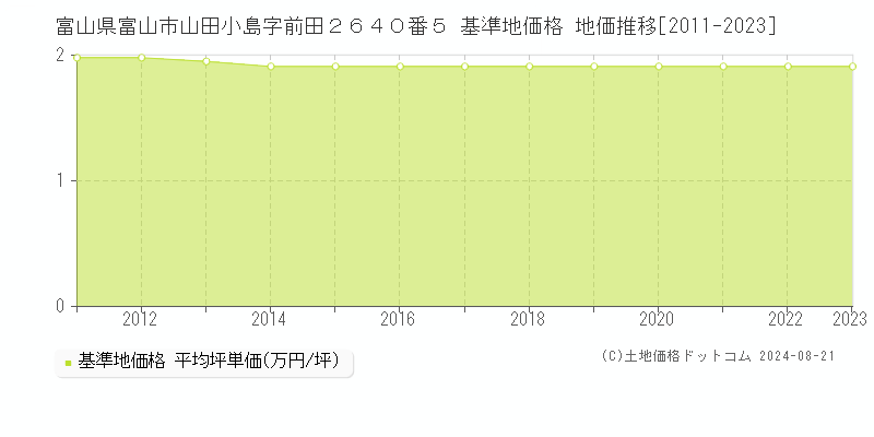 富山県富山市山田小島字前田２６４０番５ 基準地価格 地価推移[2011-2023]