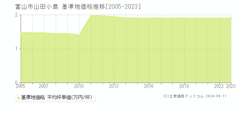 山田小島(富山市)の基準地価推移グラフ(坪単価)[2005-2024年]