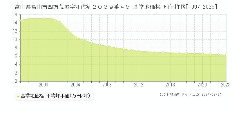 富山県富山市四方荒屋字江代割２０３９番４５ 基準地価格 地価推移[1997-2023]