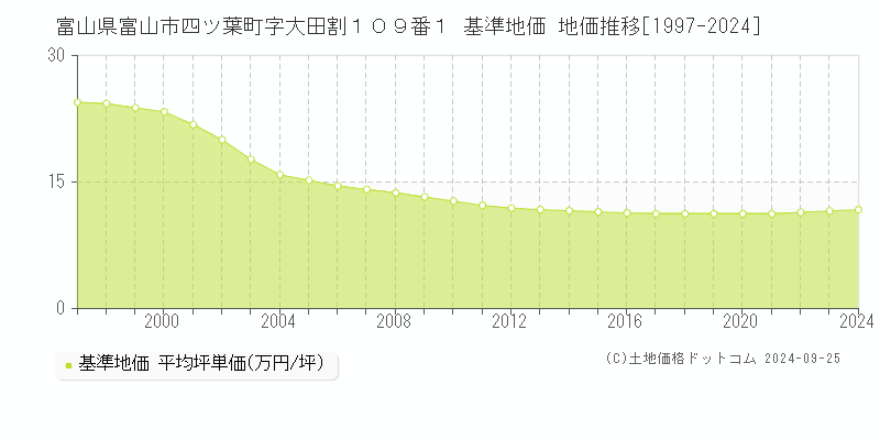 富山県富山市四ツ葉町字大田割１０９番１ 基準地価格 地価推移[1997-2023]