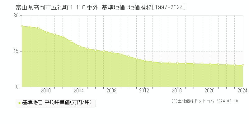 富山県高岡市五福町１１８番外 基準地価 地価推移[1997-2024]