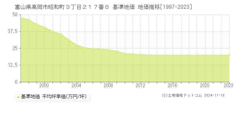 富山県高岡市昭和町３丁目２１７番８ 基準地価 地価推移[1997-2023]