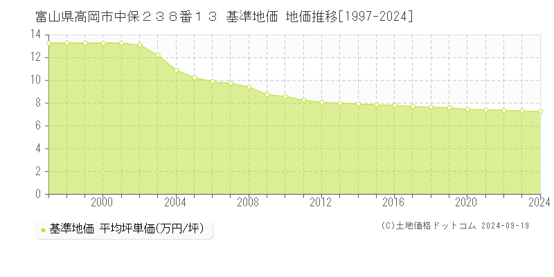 富山県高岡市中保２３８番１３ 基準地価 地価推移[1997-2024]