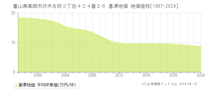 富山県高岡市伏木古府３丁目４２４番２６ 基準地価 地価推移[1997-2024]