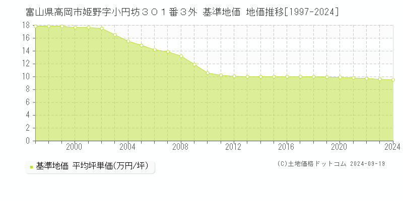 富山県高岡市姫野字小円坊３０１番３外 基準地価 地価推移[1997-2024]