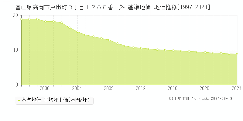 富山県高岡市戸出町３丁目１２８８番１外 基準地価 地価推移[1997-2024]