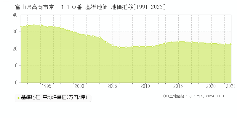 富山県高岡市京田１１０番 基準地価 地価推移[1991-2023]