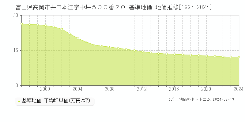 富山県高岡市井口本江字中坪５００番２０ 基準地価 地価推移[1997-2024]