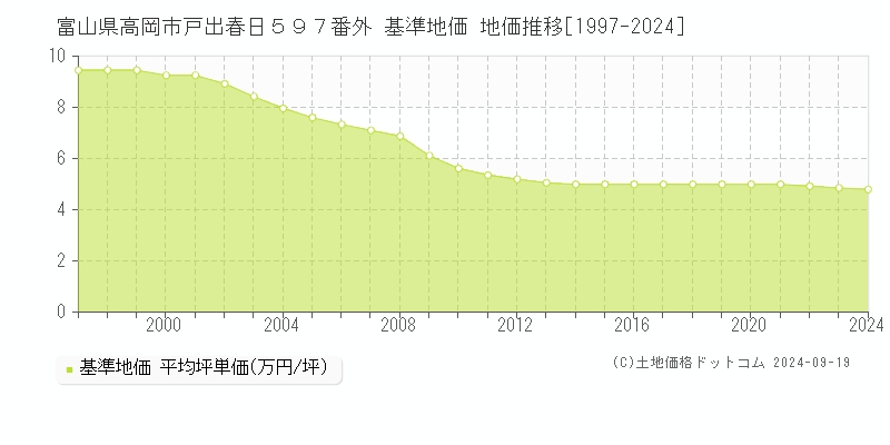 富山県高岡市戸出春日５９７番外 基準地価 地価推移[1997-2024]