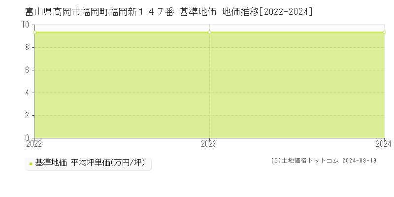 富山県高岡市福岡町福岡新１４７番 基準地価 地価推移[2022-2024]