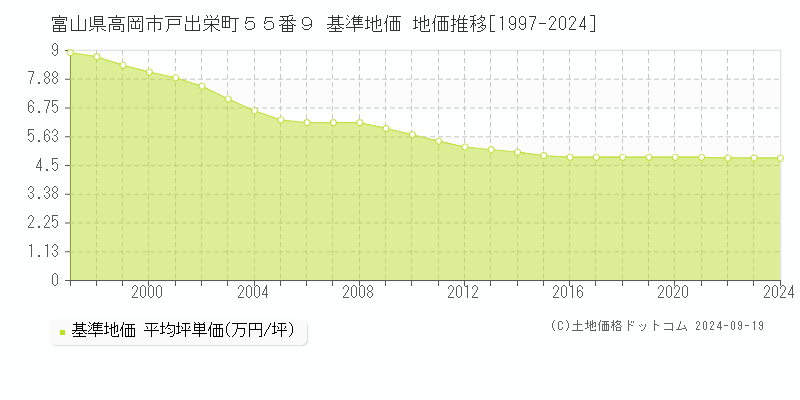 富山県高岡市戸出栄町５５番９ 基準地価 地価推移[1997-2024]