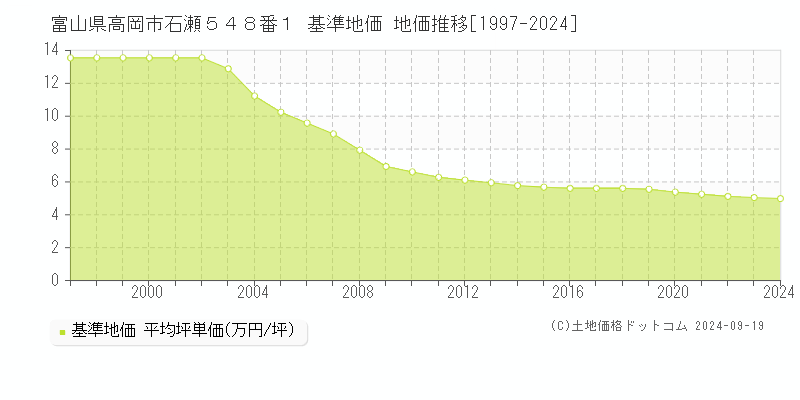 富山県高岡市石瀬５４８番１ 基準地価 地価推移[1997-2024]