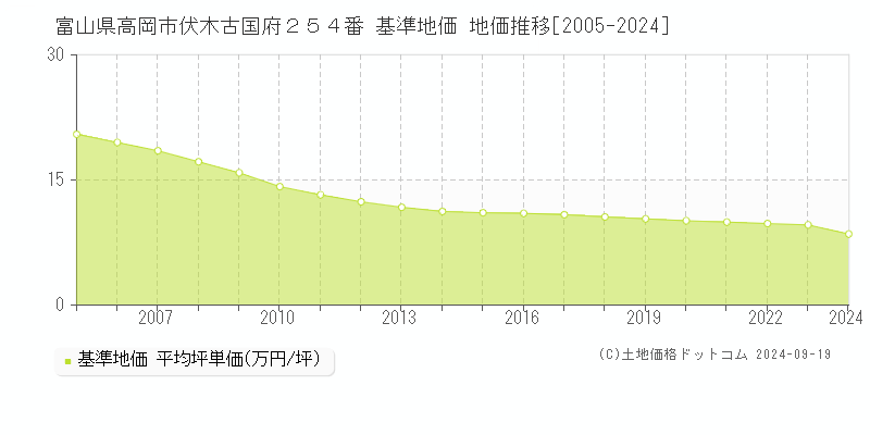 富山県高岡市伏木古国府２５４番 基準地価 地価推移[2005-2024]