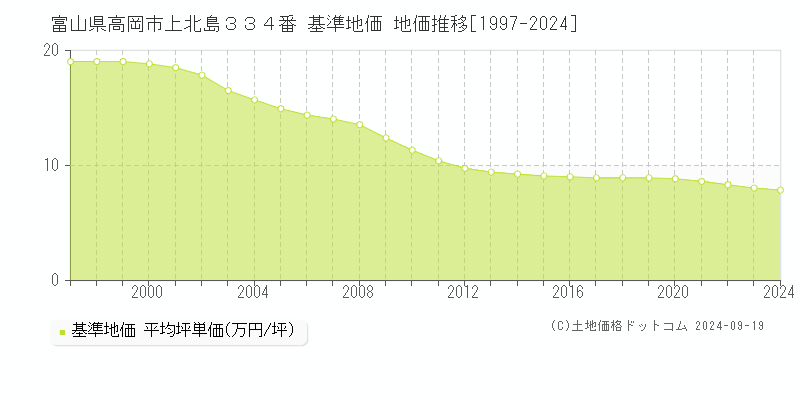 富山県高岡市上北島３３４番 基準地価 地価推移[1997-2024]