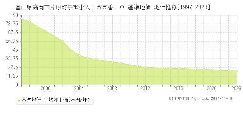 富山県高岡市片原町字御小人１５５番１０ 基準地価 地価推移[1997-2023]