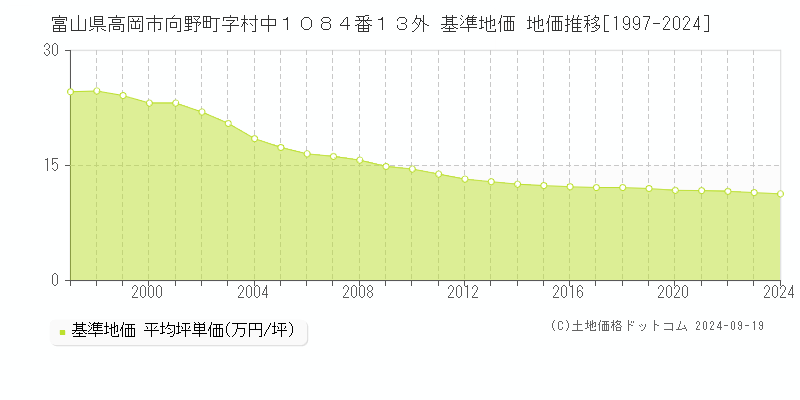 富山県高岡市向野町字村中１０８４番１３外 基準地価 地価推移[1997-2024]