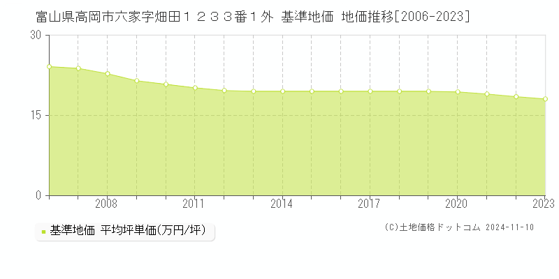 富山県高岡市六家字畑田１２３３番１外 基準地価 地価推移[2006-2023]