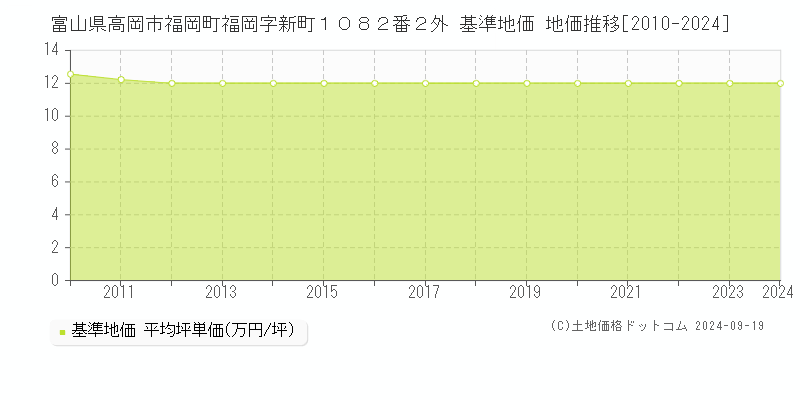 富山県高岡市福岡町福岡字新町１０８２番２外 基準地価 地価推移[2010-2024]