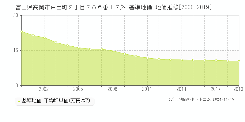 富山県高岡市戸出町２丁目７８６番１７外 基準地価 地価推移[2000-2019]