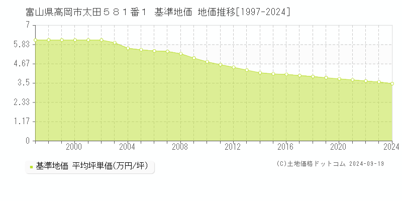 富山県高岡市太田５８１番１ 基準地価 地価推移[1997-2024]